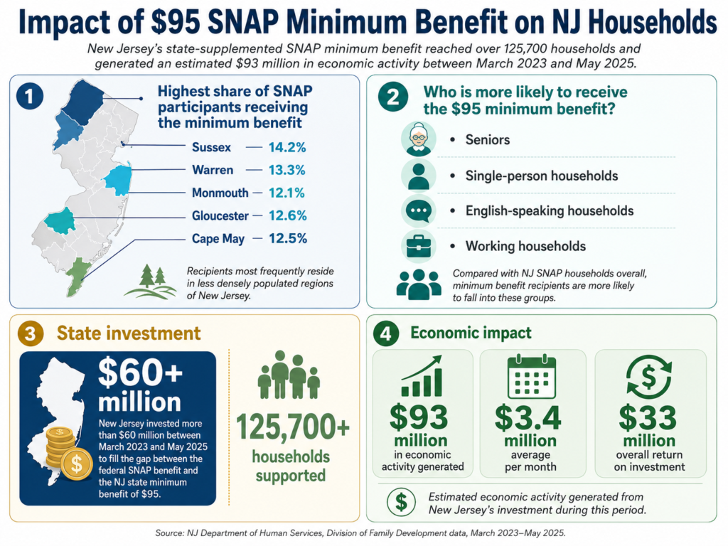 New Jersey SNAP minimum benefit