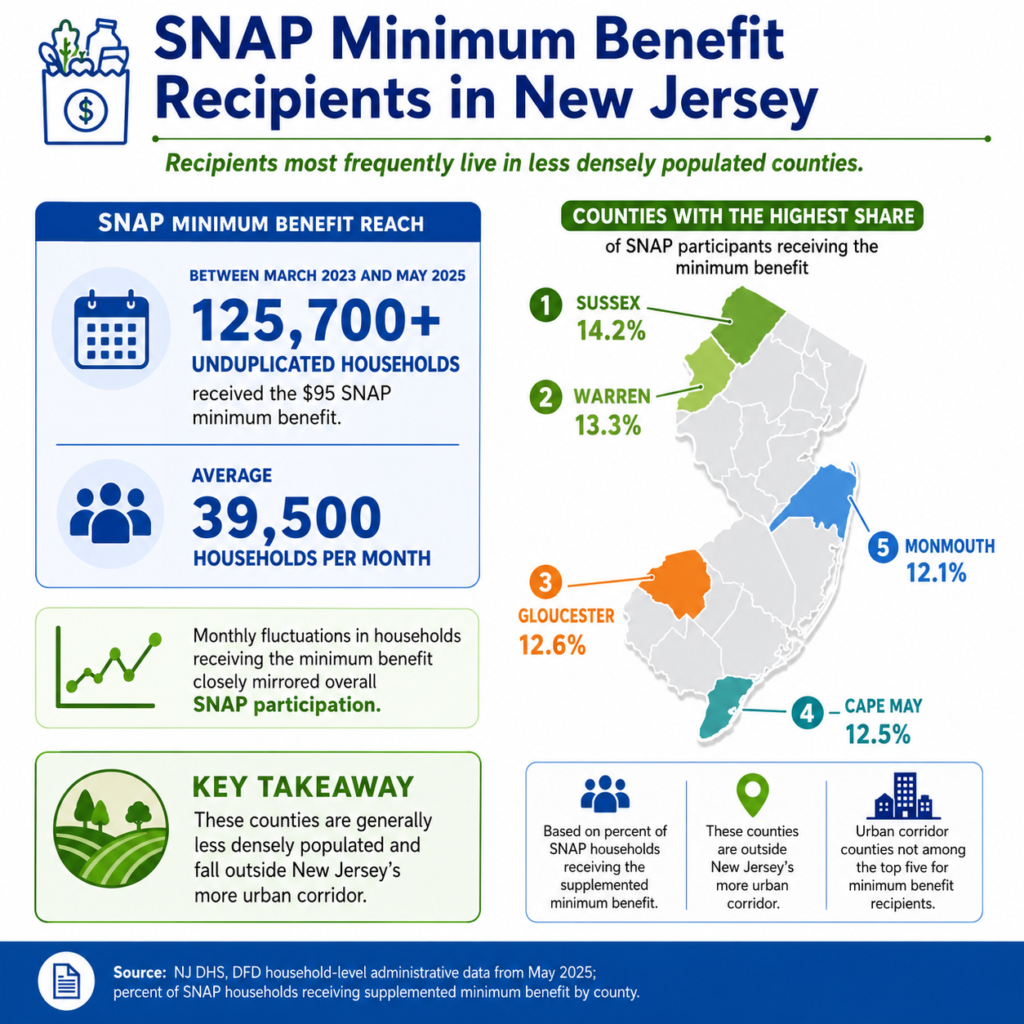 New Jersey SNAP minimum benefit