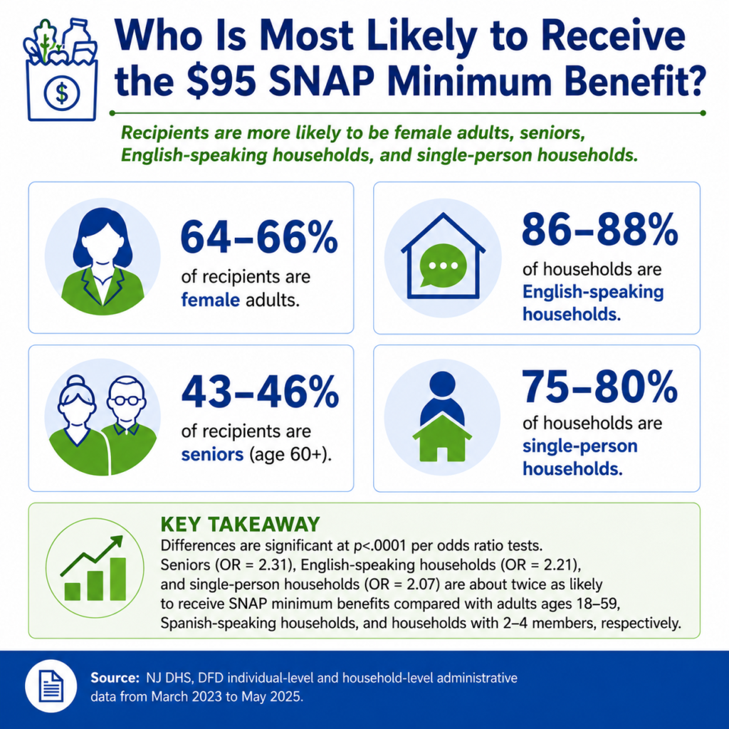New Jersey SNAP minimum benefit