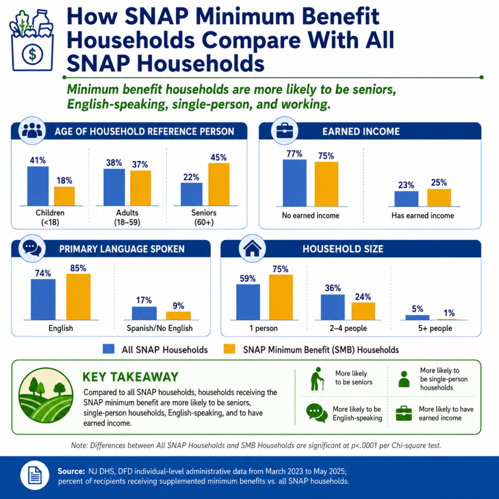 New Jersey SNAP minimum benefit