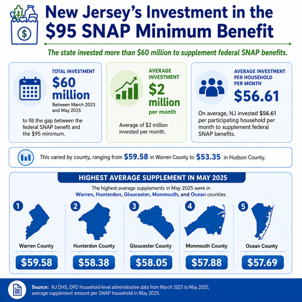 New Jersey SNAP minimum benefit