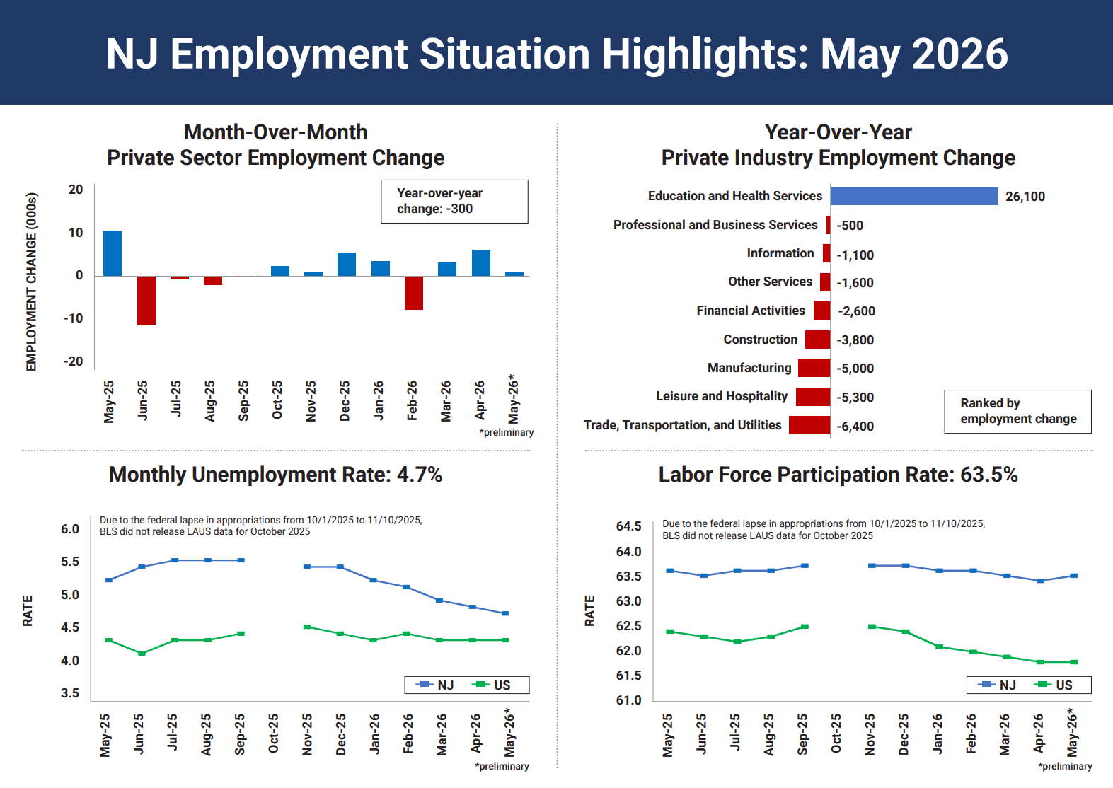 New Jersey jobs report May 2026