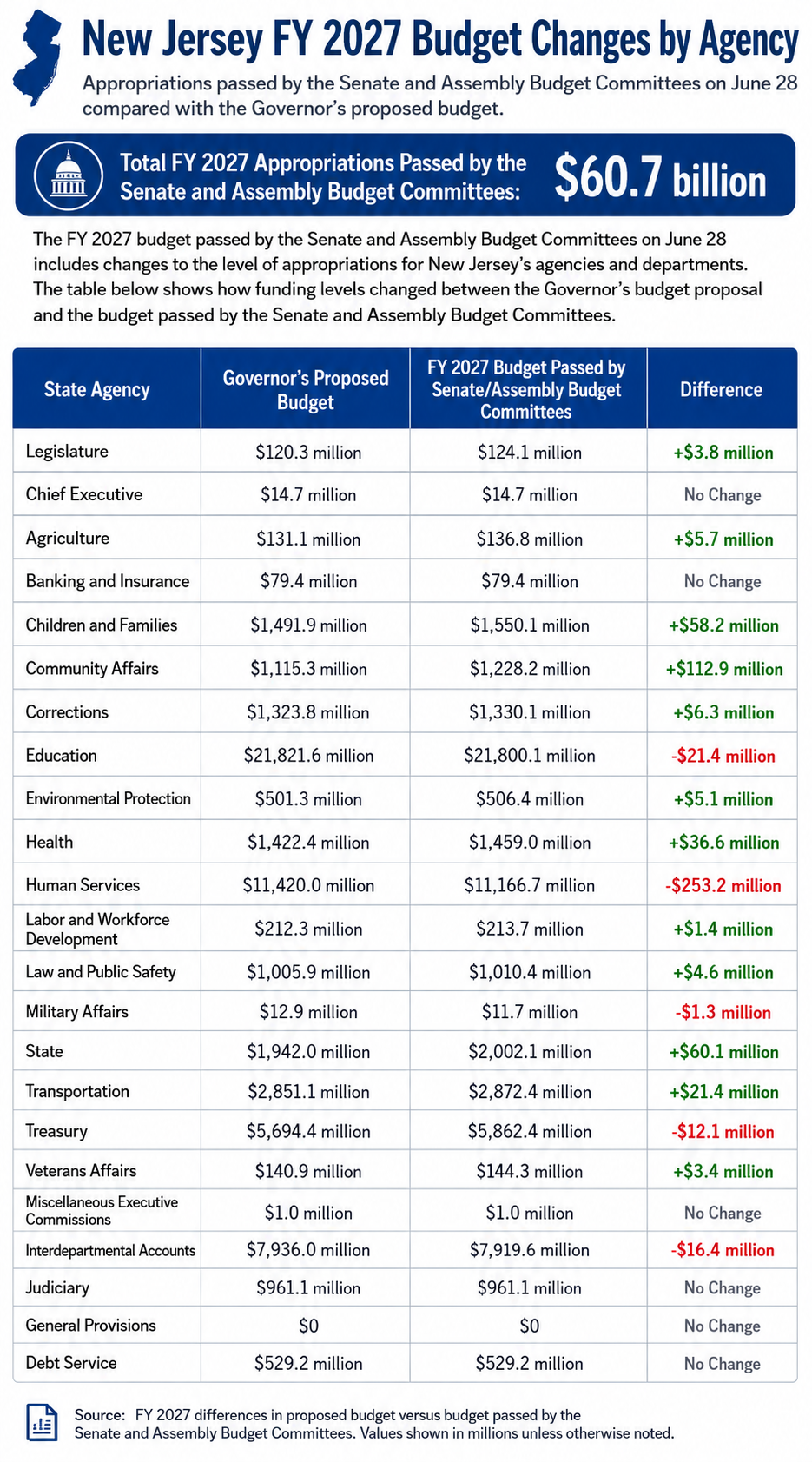 NJ $60.7B budget plan